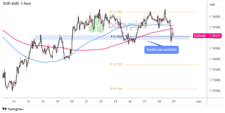 Diagrammkunst: EUR/AUD -Resistenz wurde bei 1,7500 unterstützt?