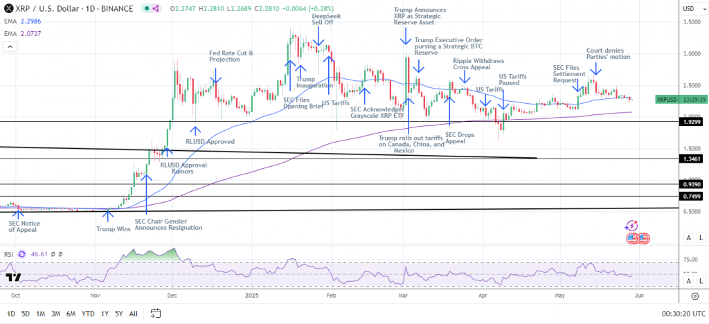 XRP -technische Analyse zeigt die wichtigsten Widerstandsniveaus und die SEC -Timeline -Auferlegung