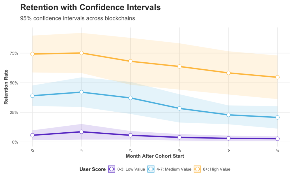 Die Studie ergibt 80% der Krypto -Benutzer, die Blockchains innerhalb von 90 Tagen beenden - 2