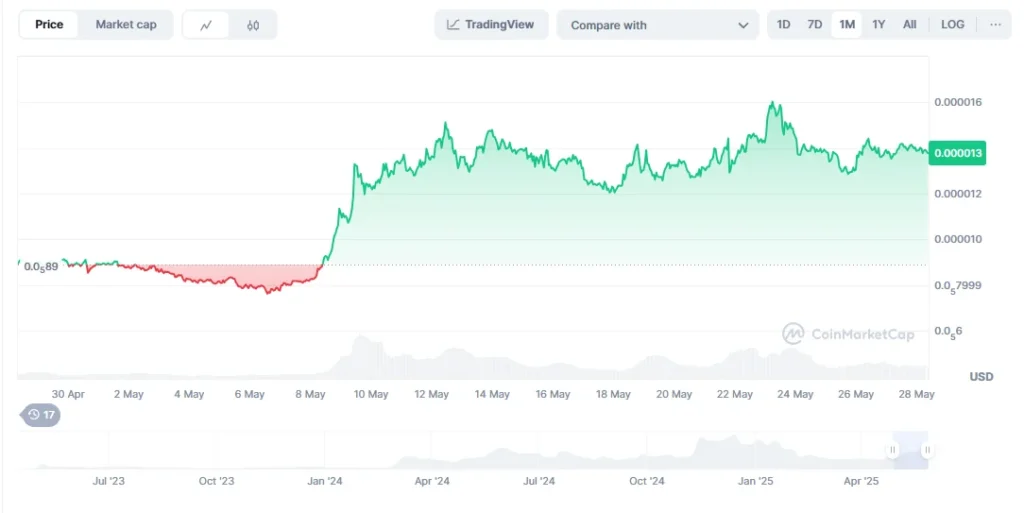 Ethereum -Saison anhängig - Analysten sehen große Gewinne für ETH, Pepe, RTX & Link 3 Pepe -Diagramm