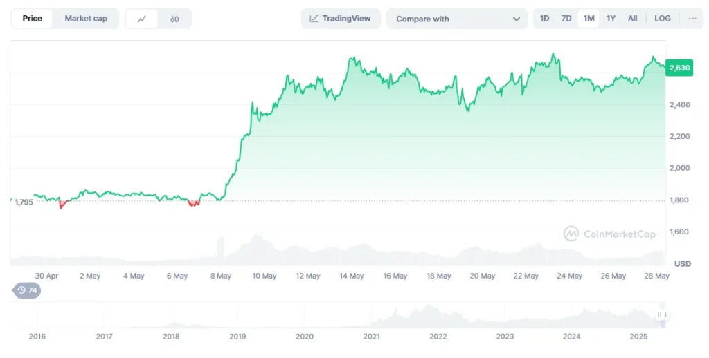 Ethereum -Saison Ausstehende - Analysten sehen enorme Gewinne für ETH, Pepe, RTX & Link 2 ETH -Diagramm