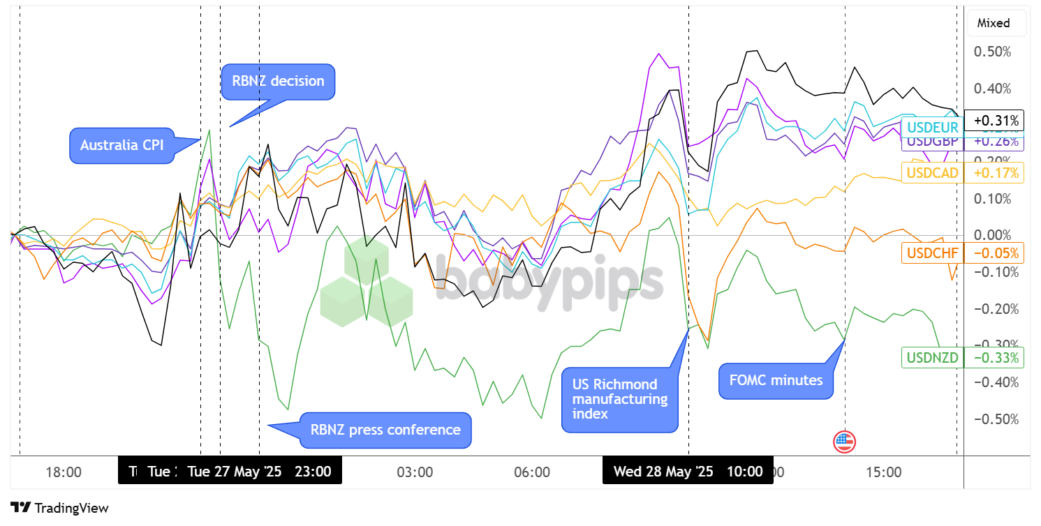 Überlagerung von USD vs. Hauptwährungstabelle von TradingView