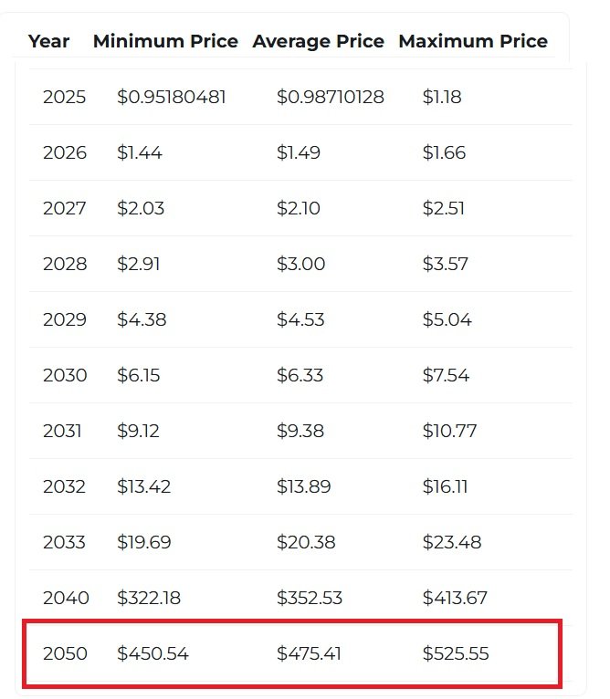 Ripple XRP 2050 Preisvorhersage