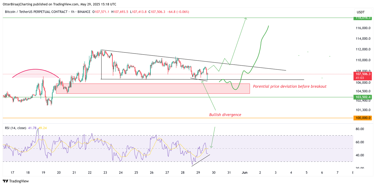 Coinbase, Kryptowährungen, Bitcoin -Preis, Kryptowährungsaustausch, Preisanalyse, Marktanalyse