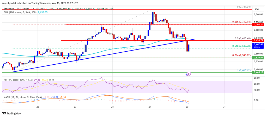 Ethereum -Preis