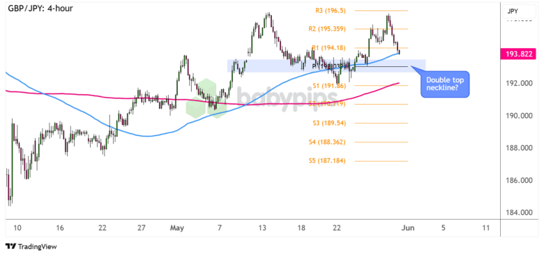 Diagrammkunst: GBP/JPY Potential Double Top Muster