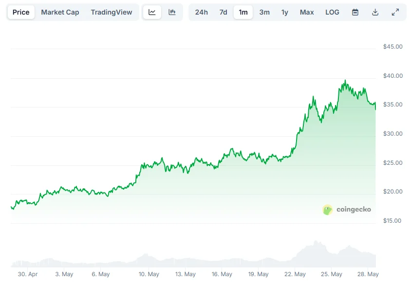 Analysten sagen, XRP wird die zweite Geige spielen "Ausgewählte" Hyperliquid und Remittix im Jahr 2025 - Wie hoch können sie gehen? 3 Hype -Diagramm