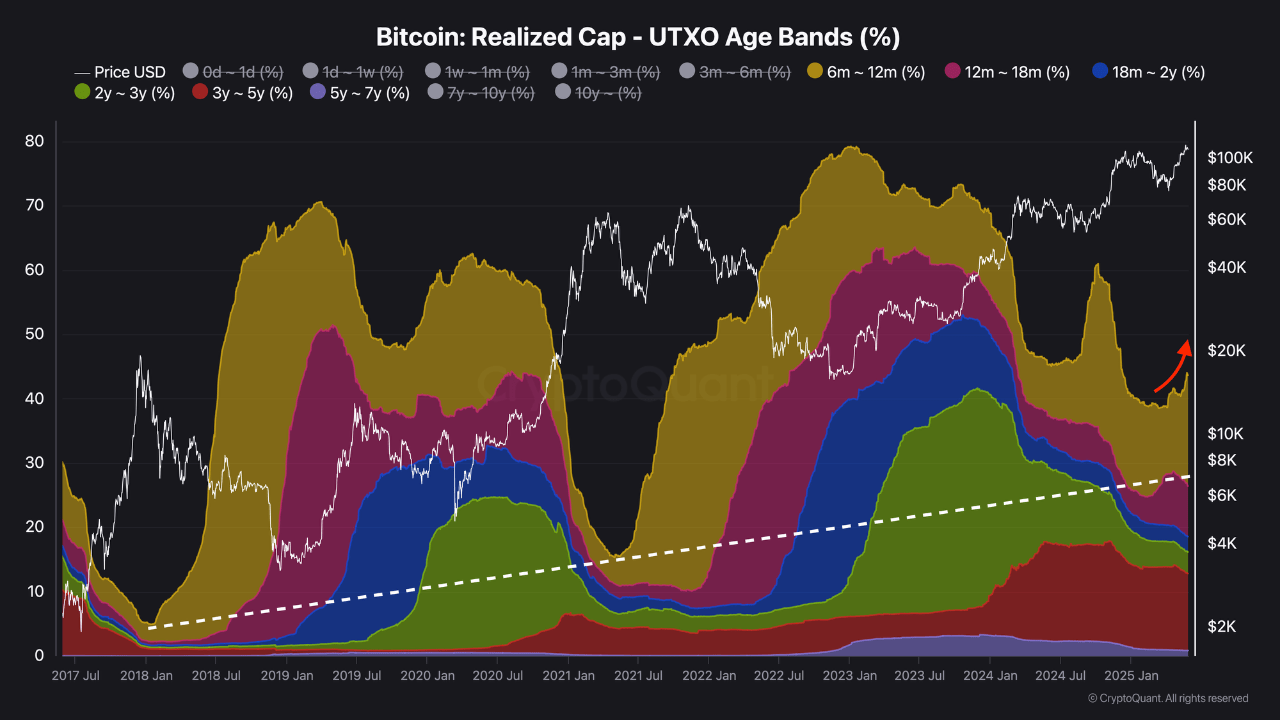 Bitcoin realisierte Kappen