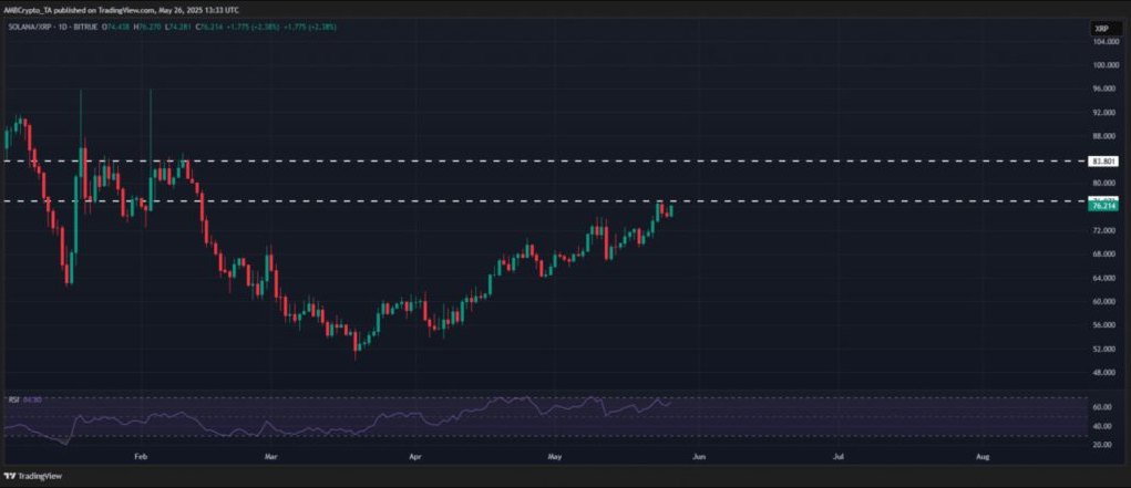 Handelsvolumendaten mit XRP- und Solana -Leistung zeigen