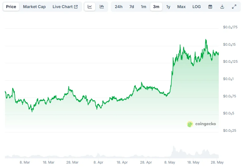 Ethereum -Saison anhängig - Analysten sehen große Gewinne für ETH, Pepe, RTX & Link 3 Pepe -Diagramm