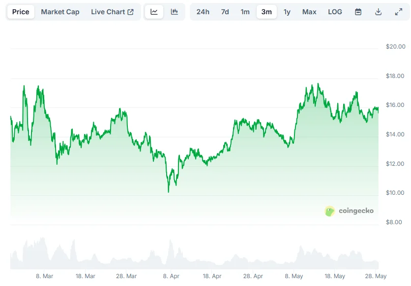 Ethereum -Saison Ausstehende - Analysten erzielen enorme Gewinne für ETH, Pepe, RTX & Link 4 Linkdiagramm