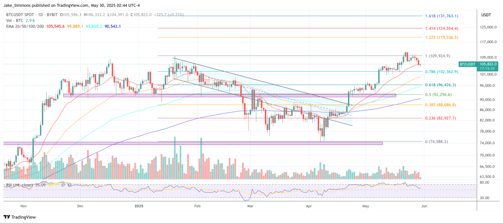 Bitcoin -Preis