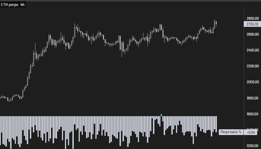 Ethereum Sach 4-Stunden-Diagramm | Quelle: Daan auf x