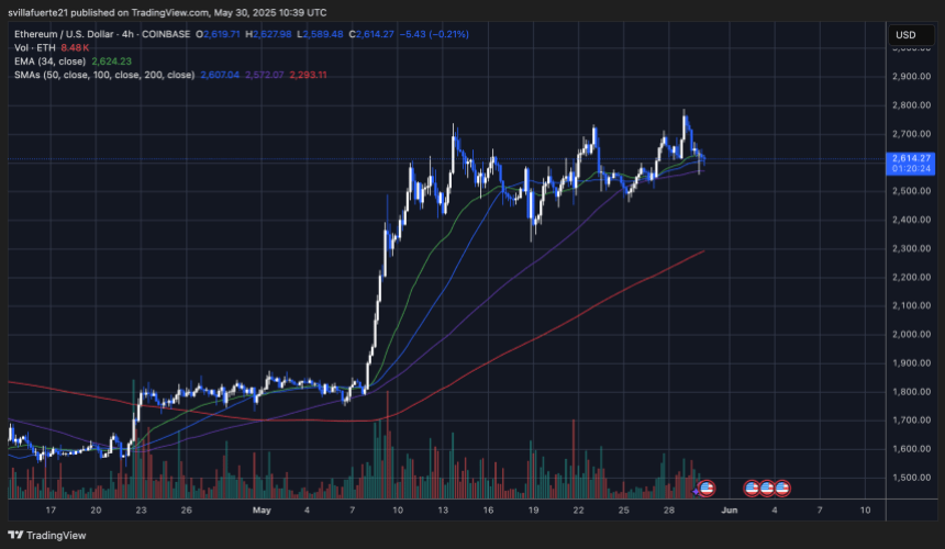 ETH $ unter 2.700 USD | Quelle: EthusDT -Diagramm auf TradingView