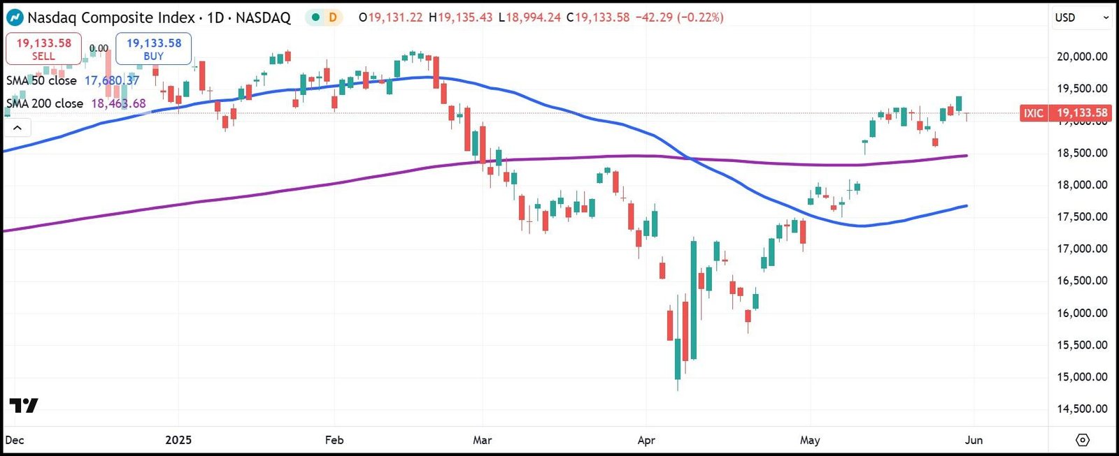 Nasdaq Composite Daily Diagramm