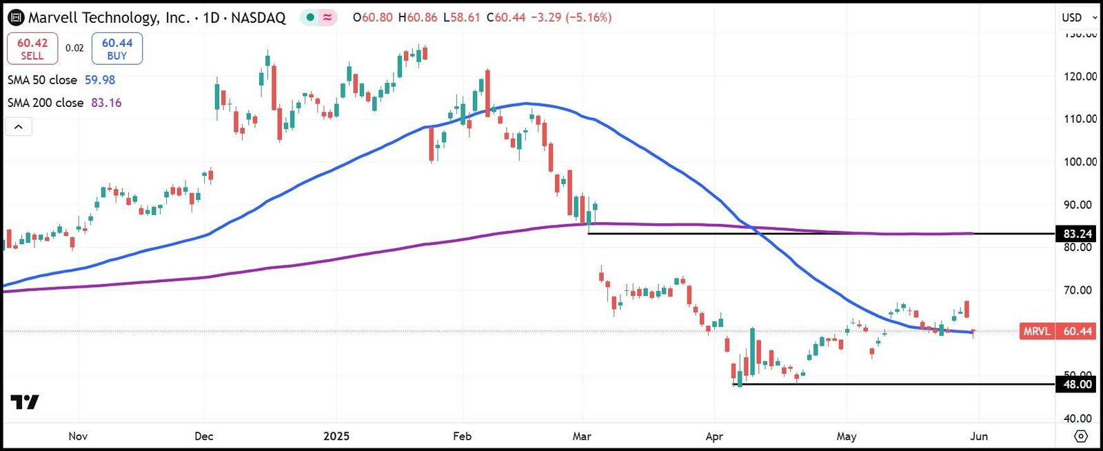MRVL Daily Stock Diagramm
