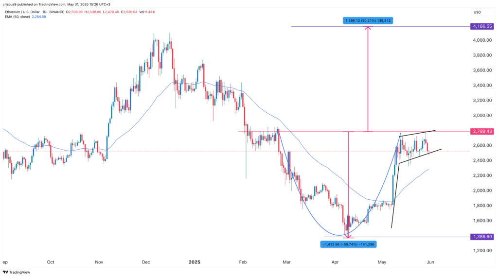 Der Preis von Ethereum nimmt ab, wenn der schlechte Erfolgsbilanz von June sich abweist - 1