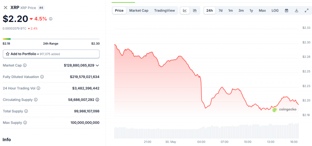 XRP -Konsolidierung rund 2,20 USD zum Zeitpunkt des Schreibens