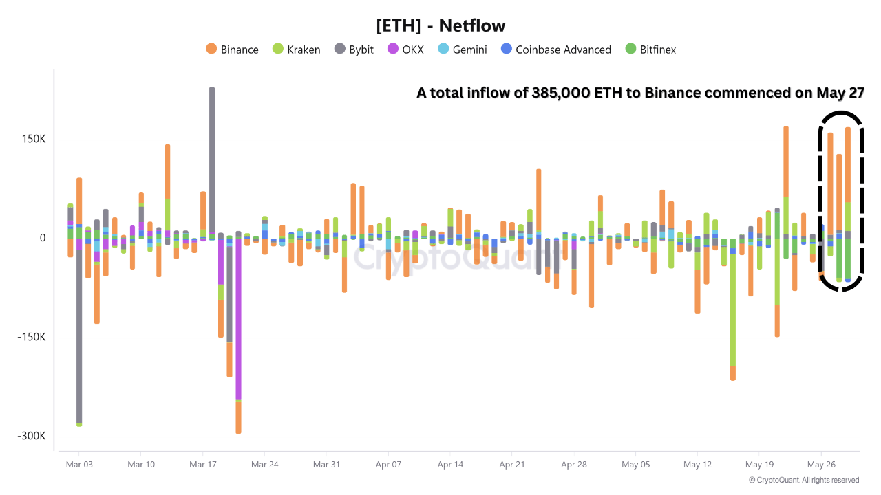 Ethereum Netflow am Austausch