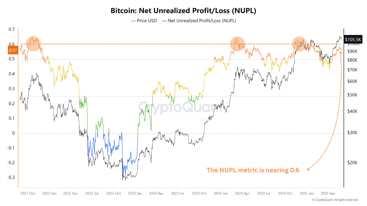 Bitcoins Netto nicht realisierter Gewinn/Verlust (NUPL).