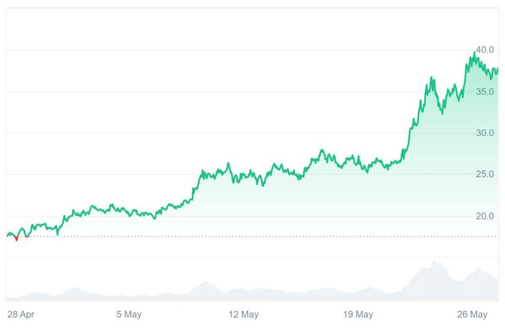 2 Kryptos, die mit Hyperliquids Leistung im Jahr 2025 übereinstimmen könnten - XRP ist nicht einer von ihnen 3 Hype -Diagramm