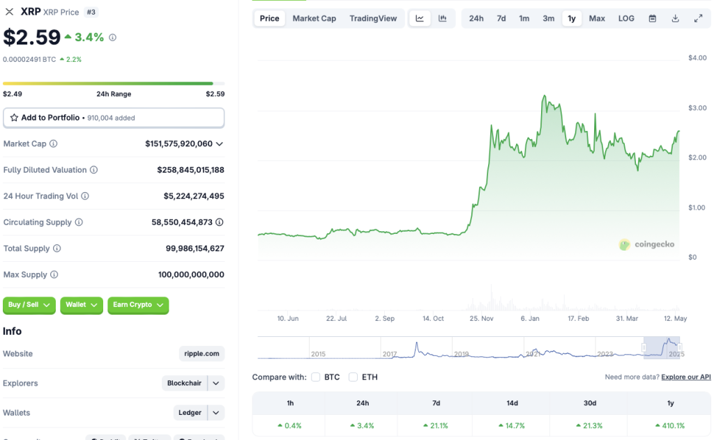 Ripple XRP -Preisdiagramm