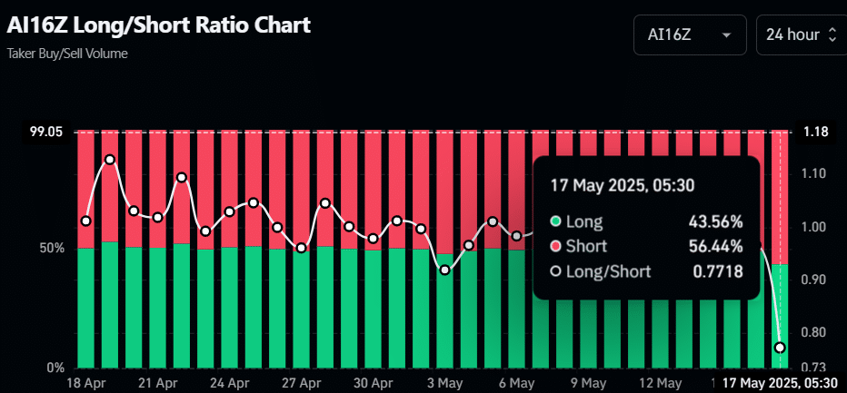 AI16Z Long/Short Ratio -Diagramm
