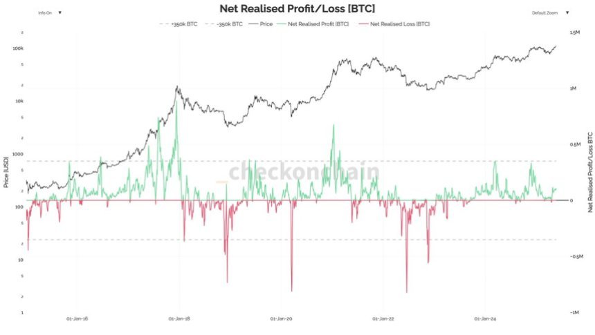 Bitcoin Net Realized P/L (BTC) | Quelle: Darkfost auf x