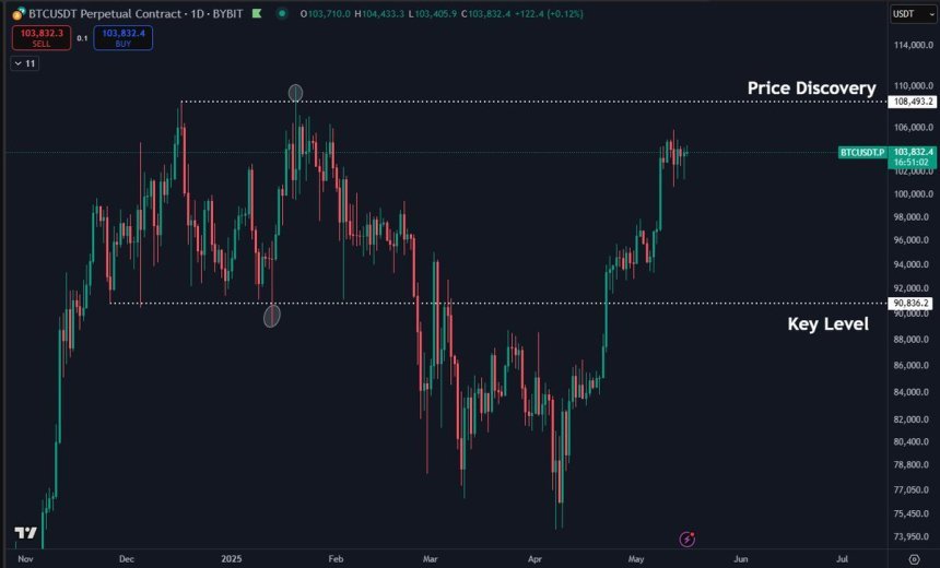 Bitcoin in unbekanntes Gebiet | Quelle: Daan auf x