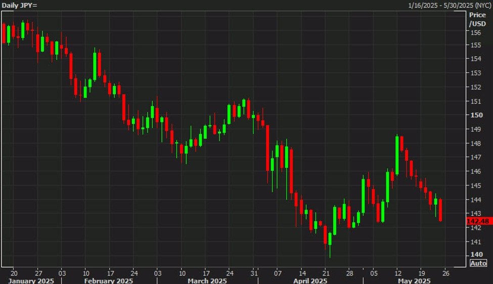 Bofa: Yen steht vor Sommerschwäche; Wir zielen auf USD/JPY auf 155 bis zum Jahresende ab