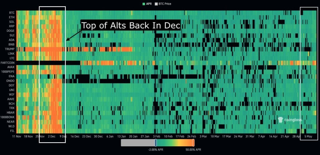 Altcoin -Finanzierungsraten