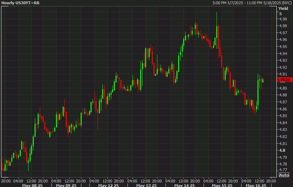 Der Dip -Kauf in Anleihen scheint das Benzin mehr zu haben.