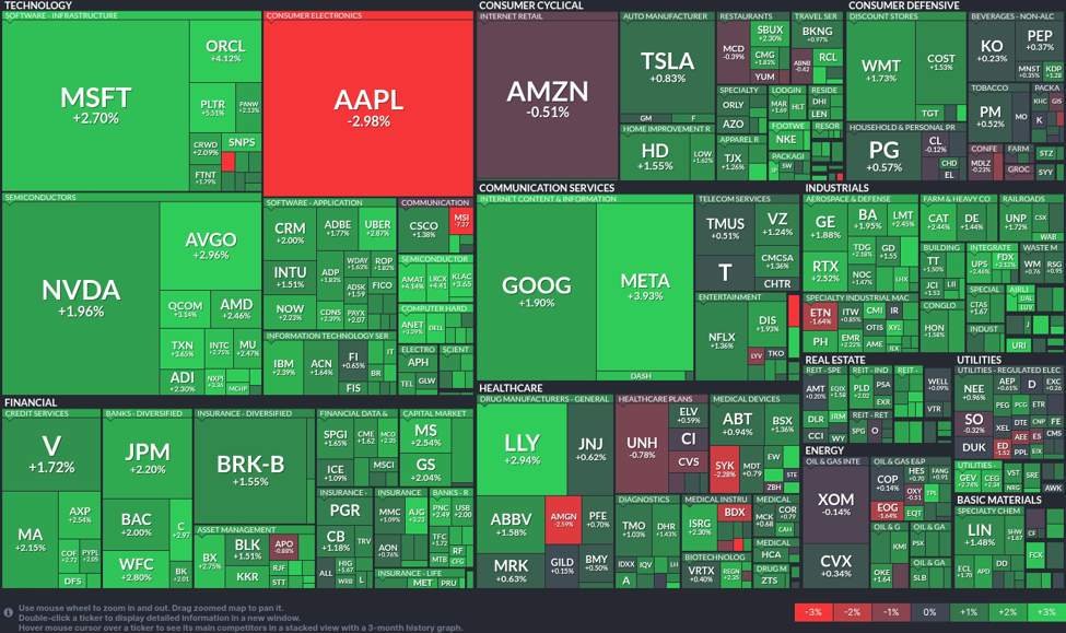 Der Techsektor fährt den Green Market, Apple trifft einen Rückschlag