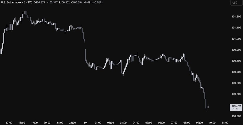 Der US -Dollar unter Druck erneut, um die Sitzung zu starten