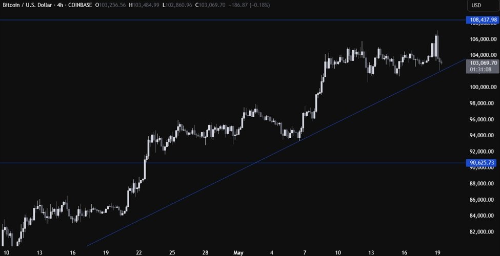 Der USD ist nicht der einzige, der einen harten Tag hat, als Bitcoin alle Wochenendgewinne löschte
