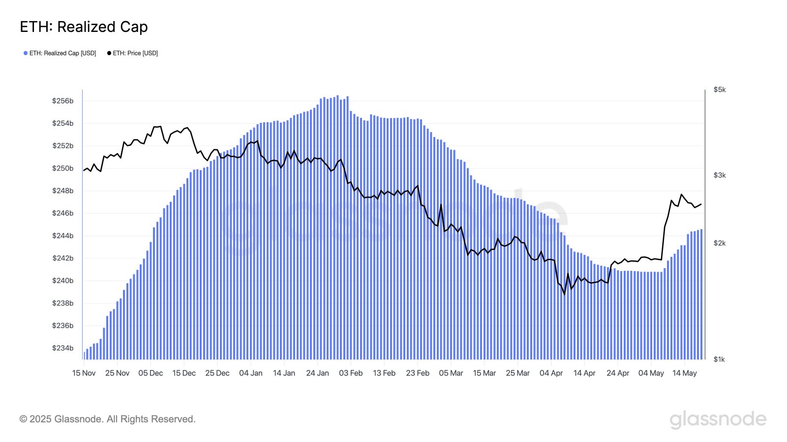 Ethereum realisierte Kappe