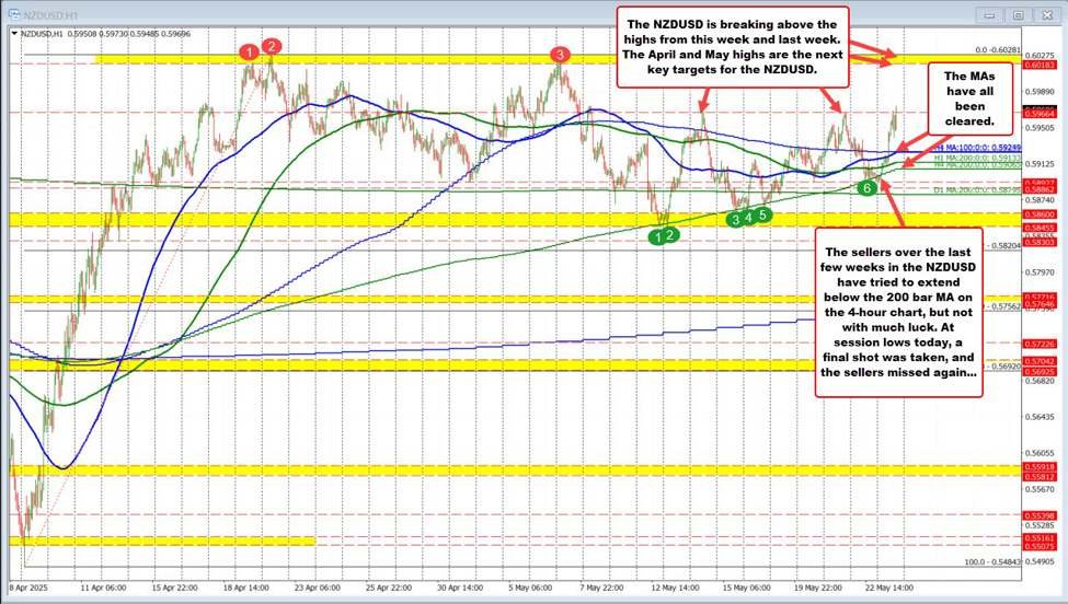 Die NZDUSD erstreckt sich für die Woche auf neue Sitzungshochs und Höhen. Was technisch als nächstes?