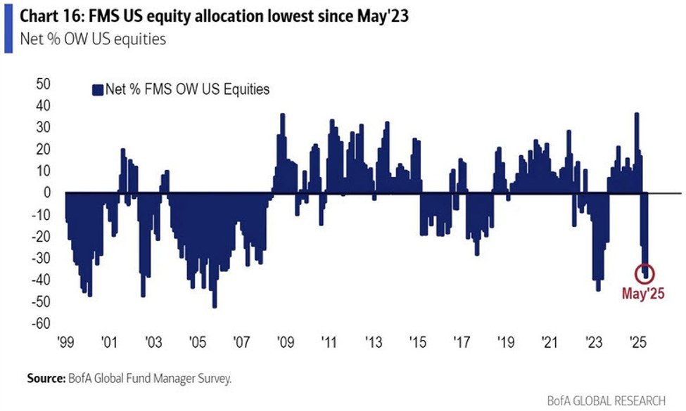 Die enorme Abweichung zwischen Einzelhandel und Fondsmanagern geht weiter