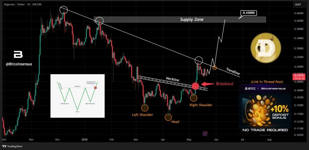 DOWECOIN -Preisanalyse