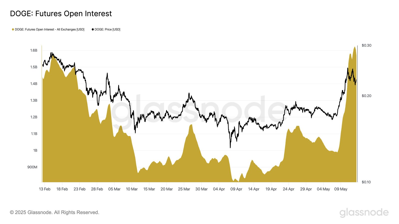 DogEcoin, Märkte, Preisanalyse, Marktanalyse, Memecoin
