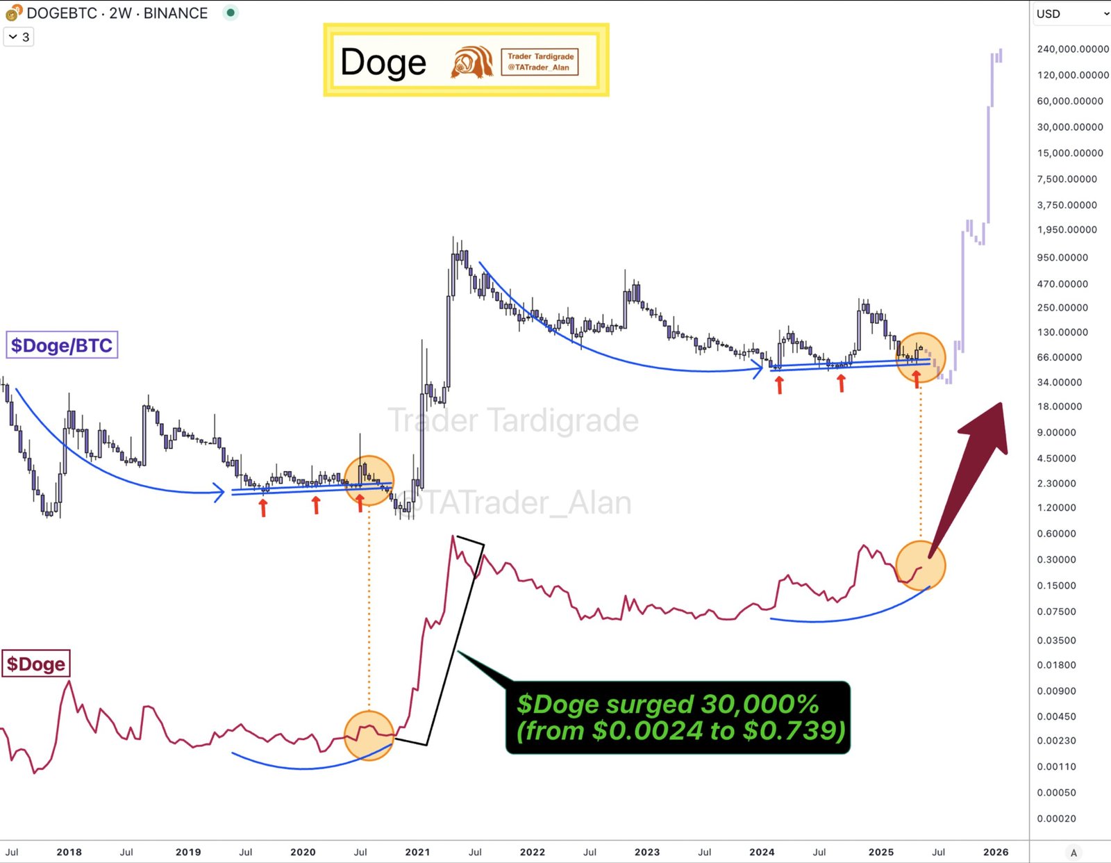 DogEcoin, Bitcoin -Preis, Märkte, Preisanalyse, Marktanalyse, Memecoin
