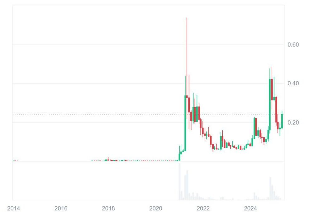 Dotecoin, um Millionäre wieder zu machen? Analysten sagen Doge -Diagramm