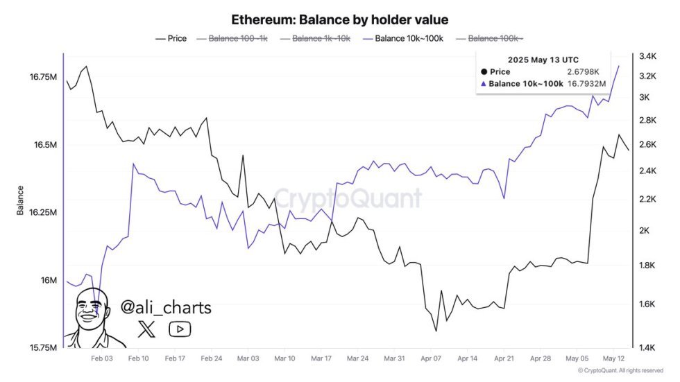 Ethereum -Saldo nach Inhaber Value | Quelle: Ali Martinez auf x