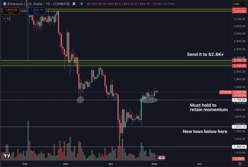Ethereum -Test Liquidität | Quelle: Daan auf x 