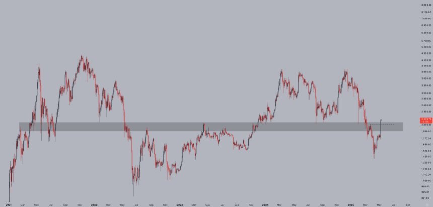 Ethereum brechen kritische Widerstandsniveaus | Quelle: Jelle auf x