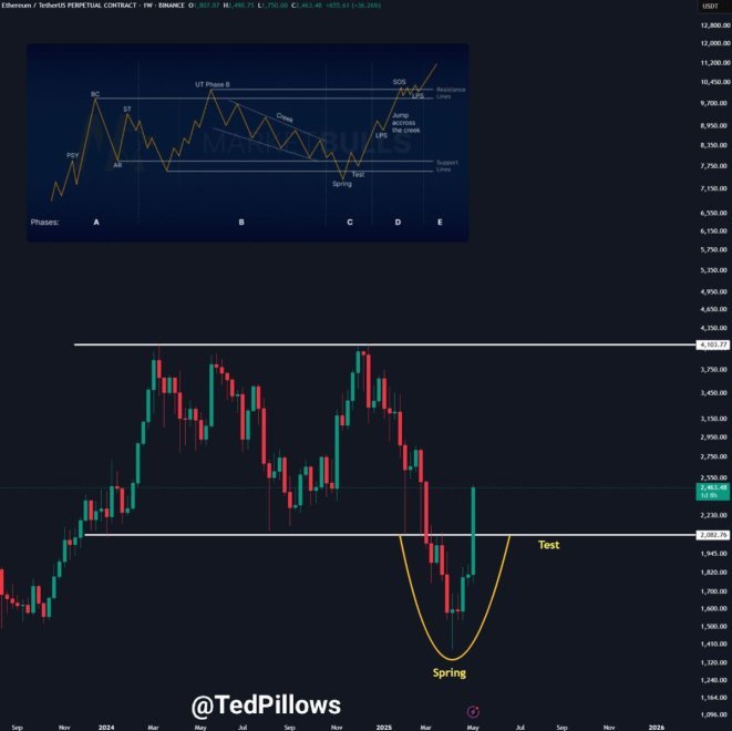 Ethereum reboims wichtige Ebenen | Quelle: Ted Kissen auf x