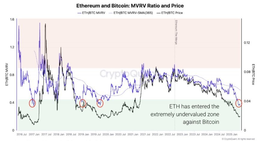 Ethereum und Bitcoin MVRV -Verhältnis und Preis | Quelle: Cryptoquant auf x