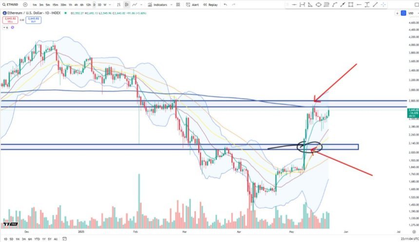 Ethereum -Test kritischer Widerstand | Quelle: große Cheds auf x