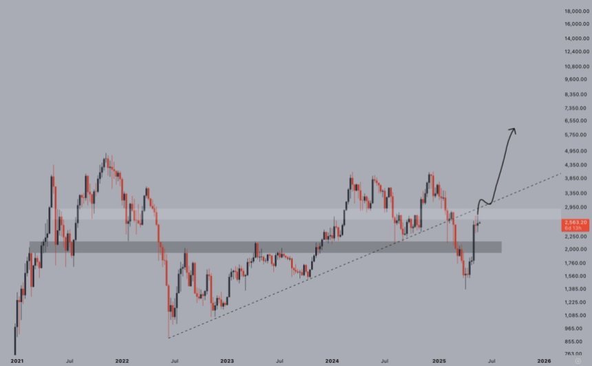 Ethereum -Test zentrales Preisniveau | Quelle: Jelle auf x