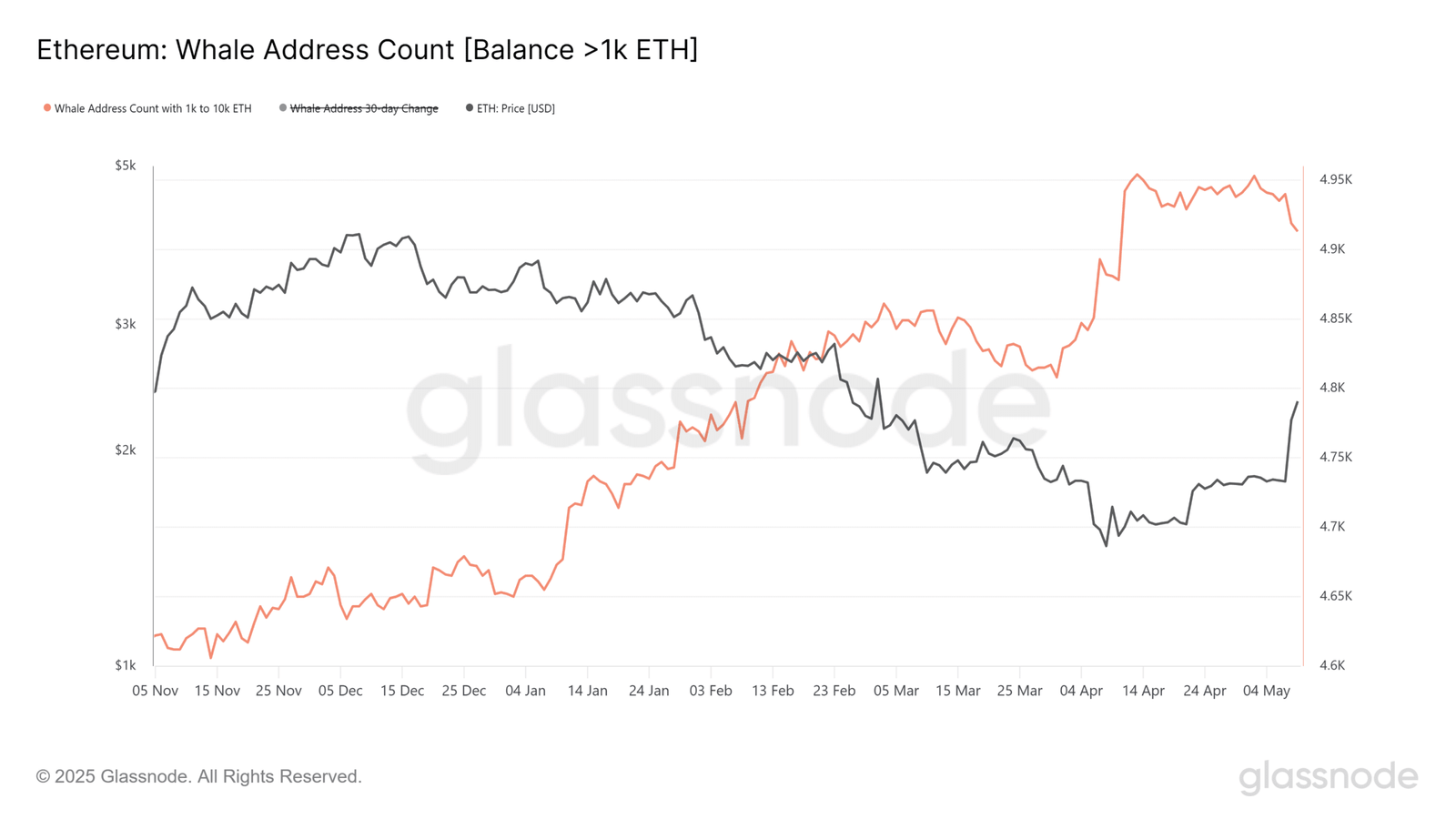 Ethereum -Wale